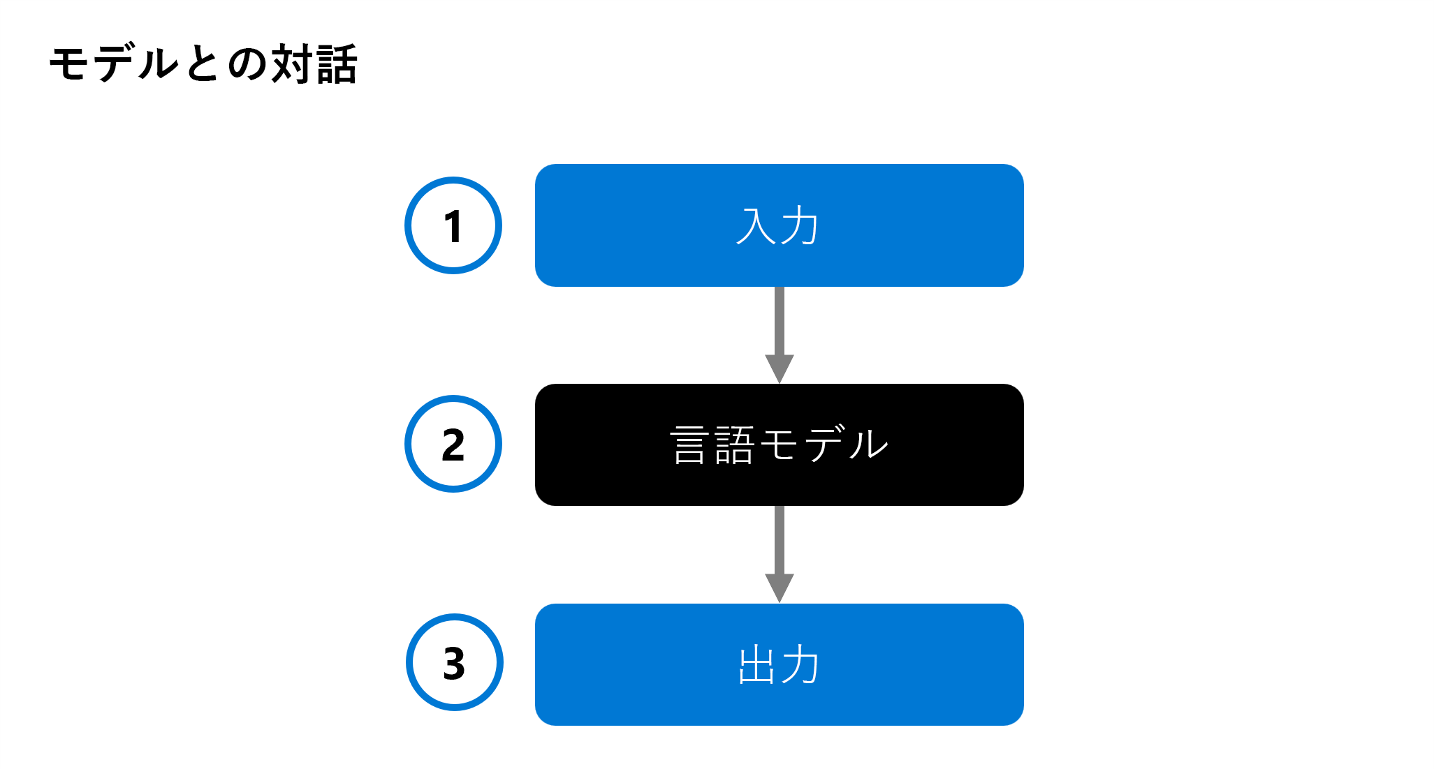 言語モデルとの相互作用を示す図。