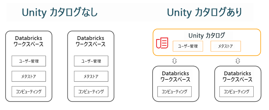 Unity Catalog