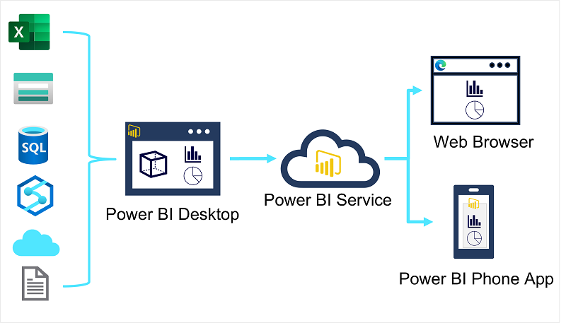 Power BI のデータ視覚化ワークフローの図。