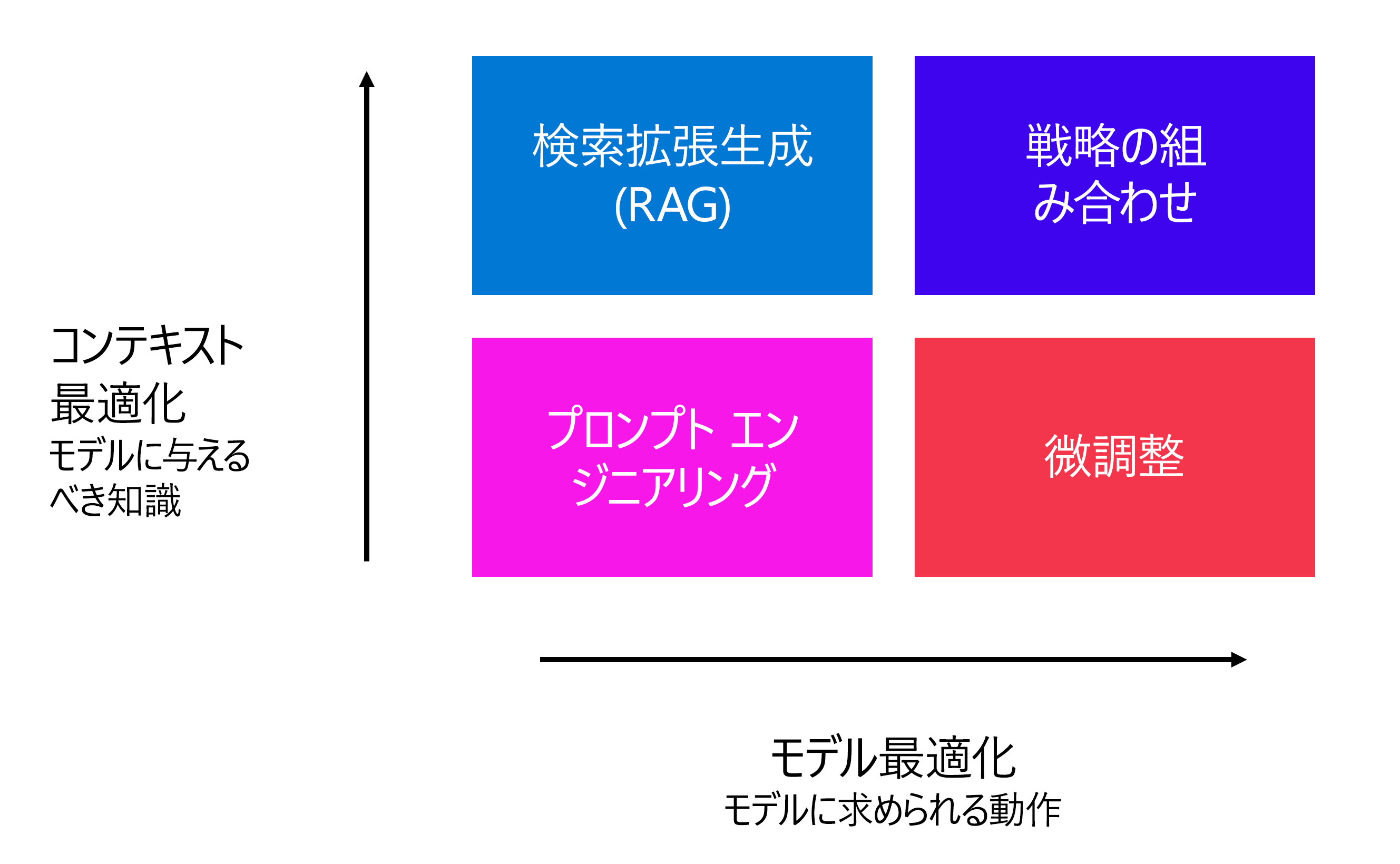 モデルのパフォーマンスを最適化するためのさまざまな戦略を示す図。