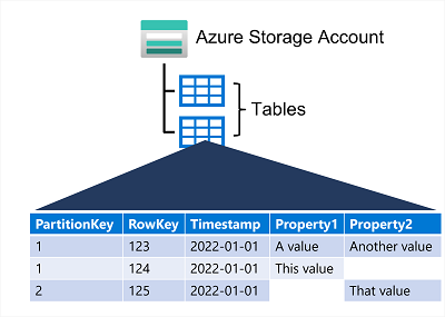 Azure Table を含む Azure ストレージ アカウントの図。