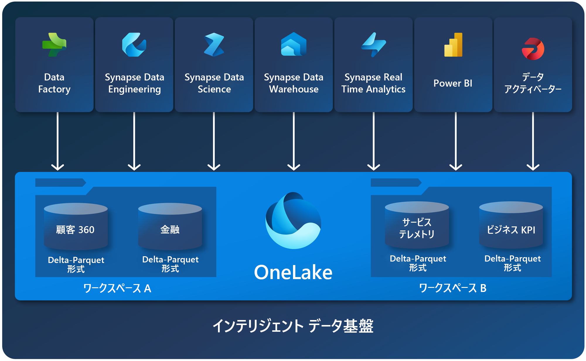 OneLake の機能と構造を示す図。