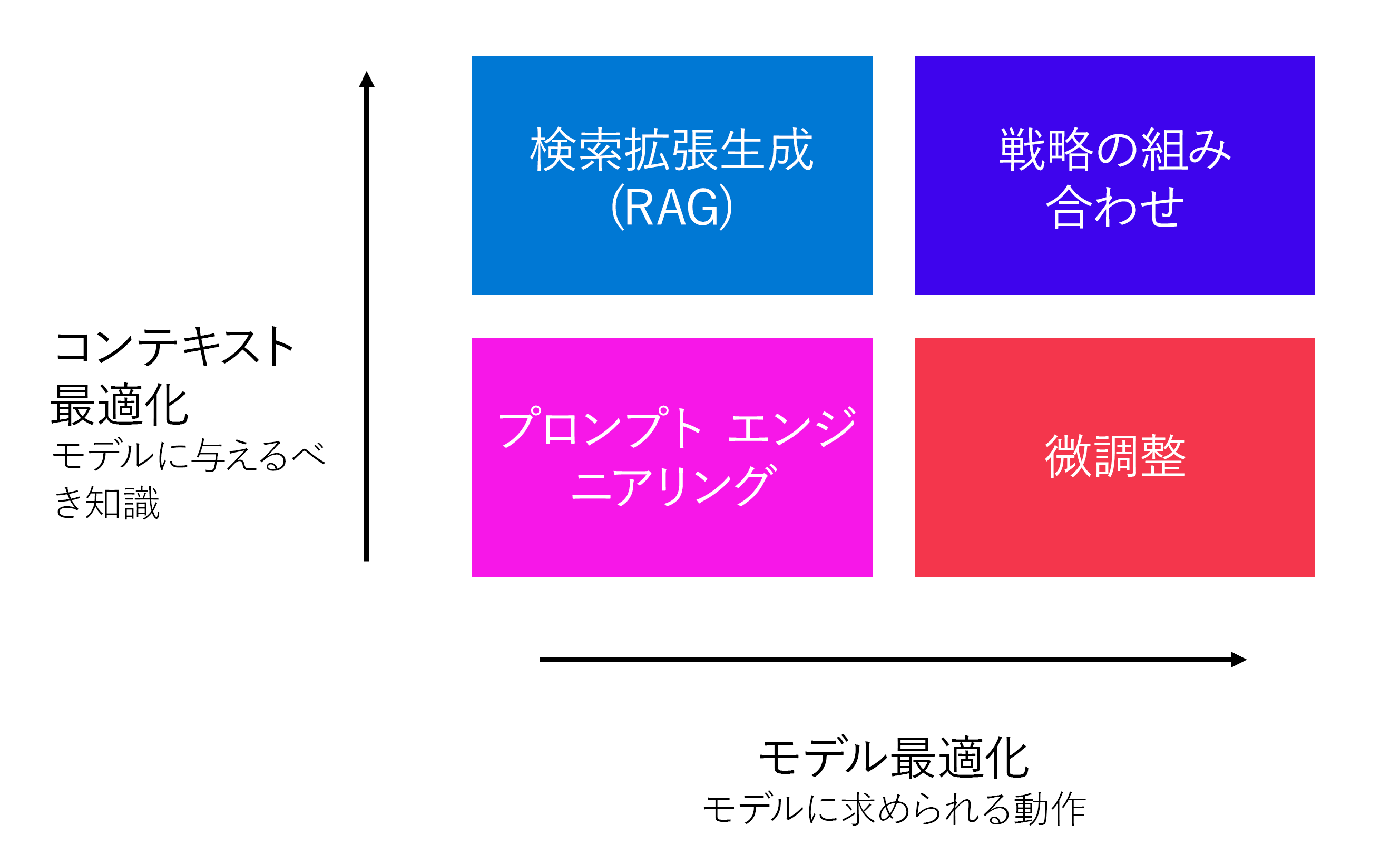 モデルのパフォーマンスを最適化するためのさまざまな戦略を示す図。