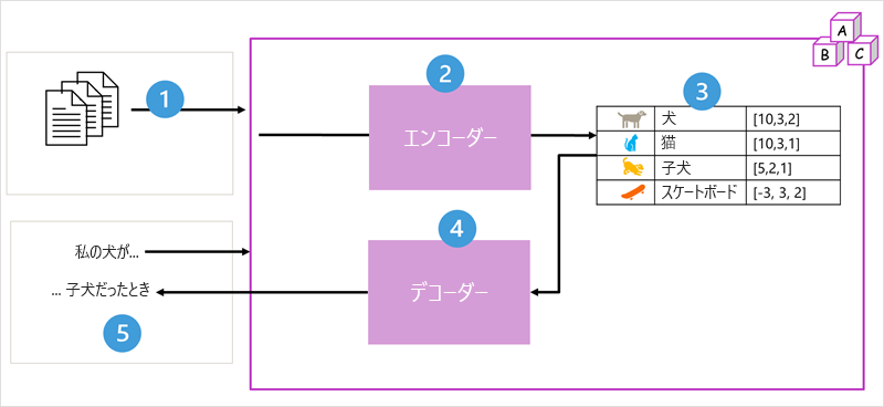 エンコーダーおよびデコーダー ブロックがあるトランスフォーマー モデル アーキテクチャの図。