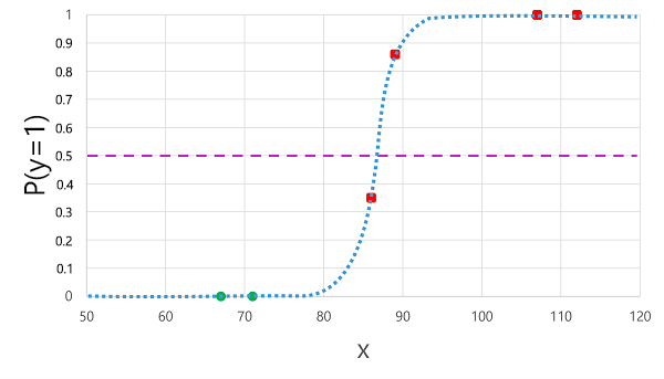 Diagram of predicted labels on a sigmoid curve.