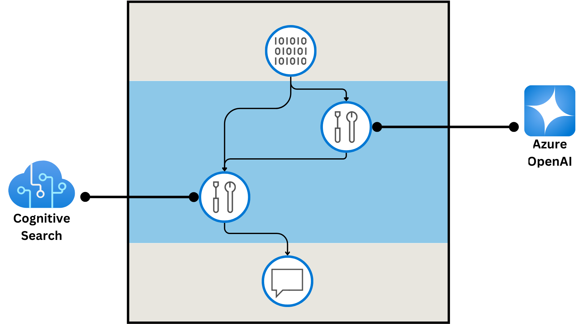 Diagram showing a flow with two nodes, connecting to Cognitive Search and Azure Open AI.