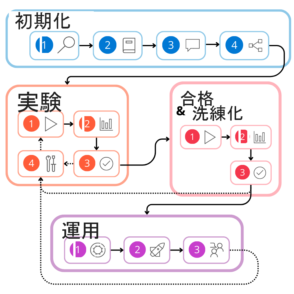 Diagram of all stages including their steps of the development lifecycle.