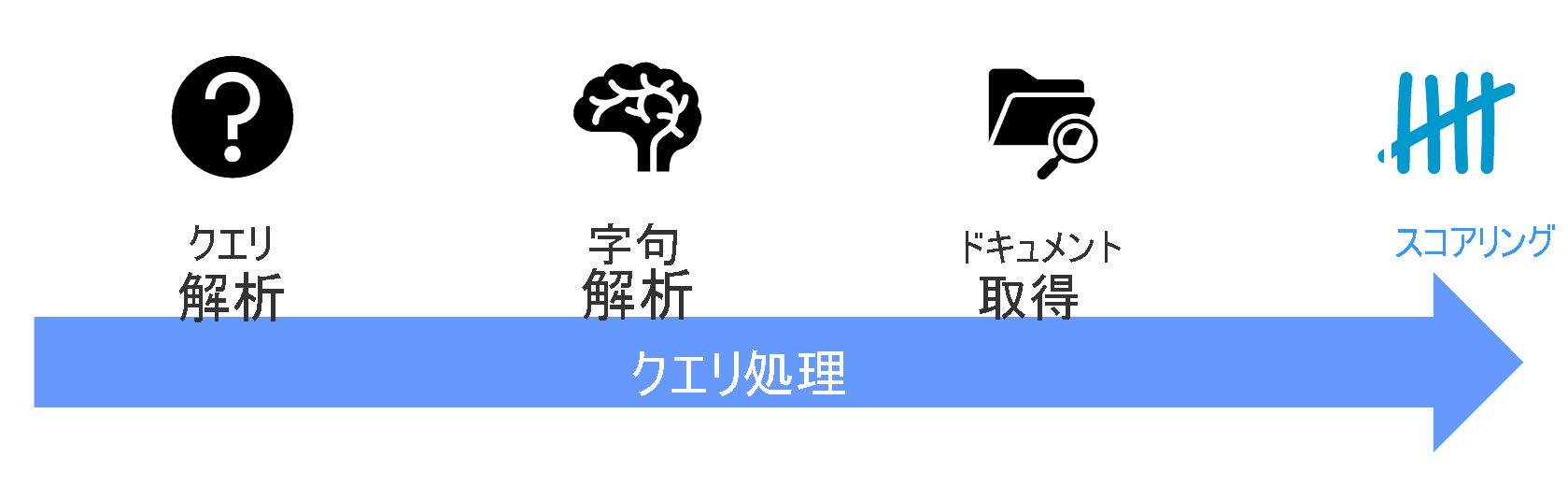 検索のスコア フェーズが強調して示されている図。