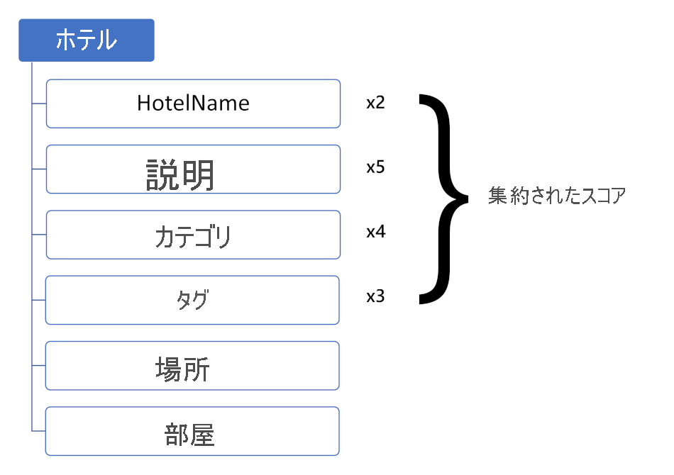 重みが付けられたフィールド スコアを示す図。