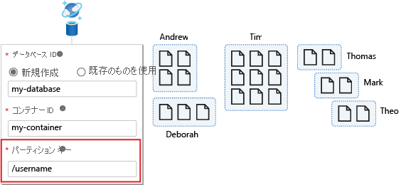 パーティション キーがユーザー名である例を示す図。