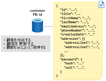 ID としての顧客のパーティション キーを示す図。