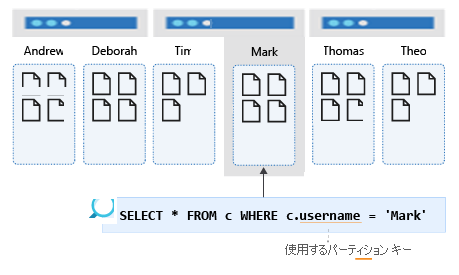 ユーザー名のパーティション クエリを示す図。