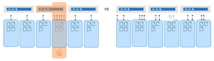 データと要求がパーティション全体に均等に分散されていることを示す図。