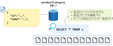 すべての製品カテゴリを一覧表示するクロスパーティション クエリを示す図。