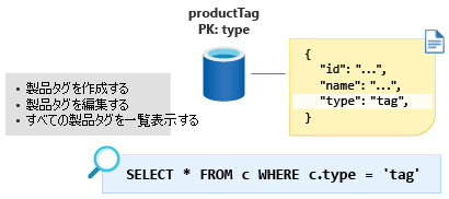 type というパーティション キーとその値 tag でモデリングされた製品タグ コンテナーを示す図。