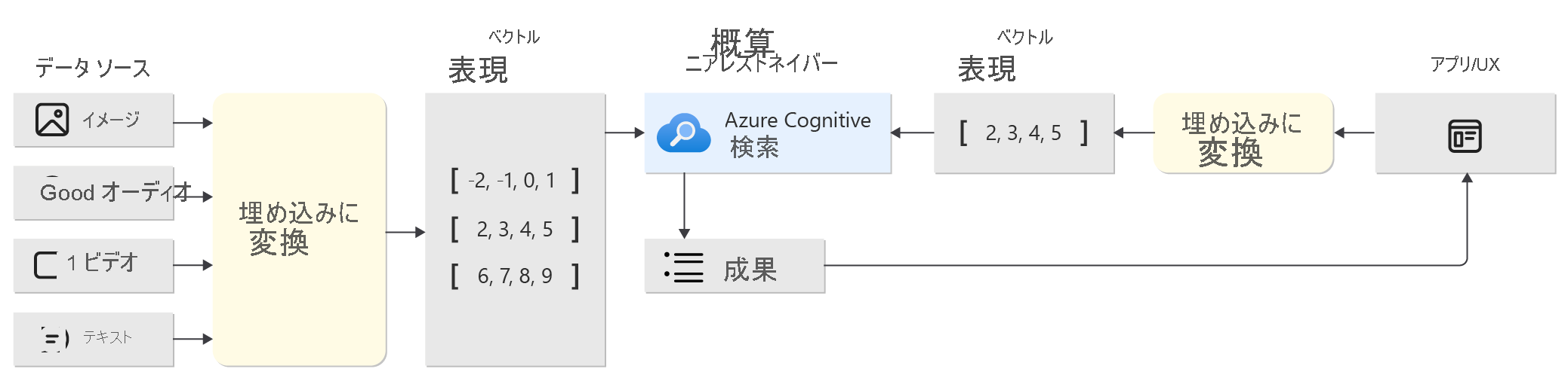 インデックス作成とクエリのワークフローの図。