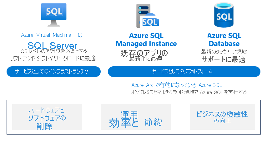 データ最新化のための主な Azure SQL ソリューションとシナリオを示す図。