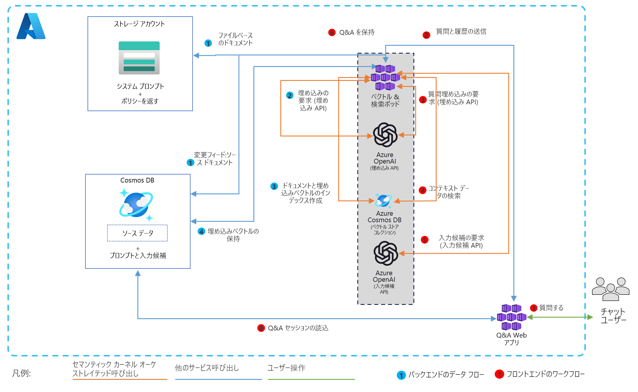 エンド ユーザー向けのマルチテナント AI エージェント アプリケーションを示す、生成 AI ワークロードのアーキテクチャ図。新しい、または更新されたデータは、変更フィードで取り込まれ、ベクトル化されて格納されます。ユーザーは、Azure Cosmos DB に格納されているチャット履歴のベクトル検索を実行して応答を生成する AI エージェントを介して対話します。