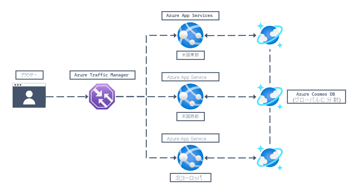 適切なリダイレクト先を決定するために Azure Traffic Manager に接続されている URL に接続しているユーザー ブラウザーを示す Web ワークロードのアーキテクチャ図。次に 3 つの Azure リージョン (北欧、米国西部、米国東部) の 3 つの Azure App Service インスタンスが、世界中に分散されている Azure Cosmos DB for NoSQL アカウントに接続されます。