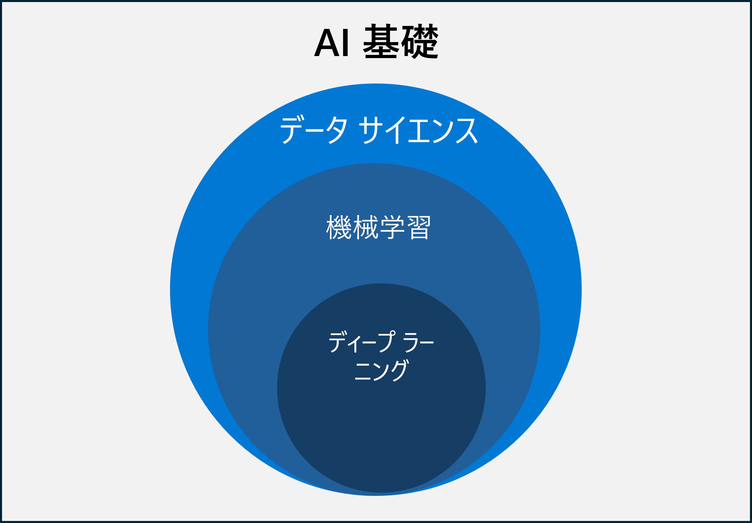 AI 手法 (ディープ ラーニング、機械学習、データ サイエンス) を示す図。