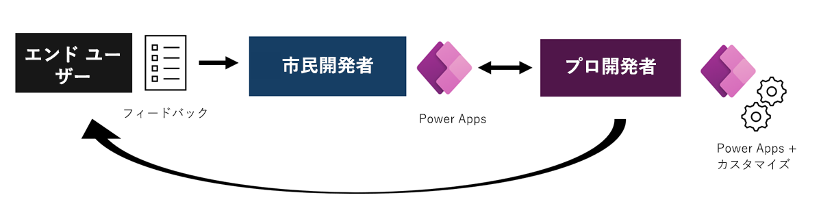 市民開発者がアプリを作成し、プロの開発者がカスタム機能を追加し、エンド ユーザーがフィードバックを提供することを示す図のスクリーンショット。