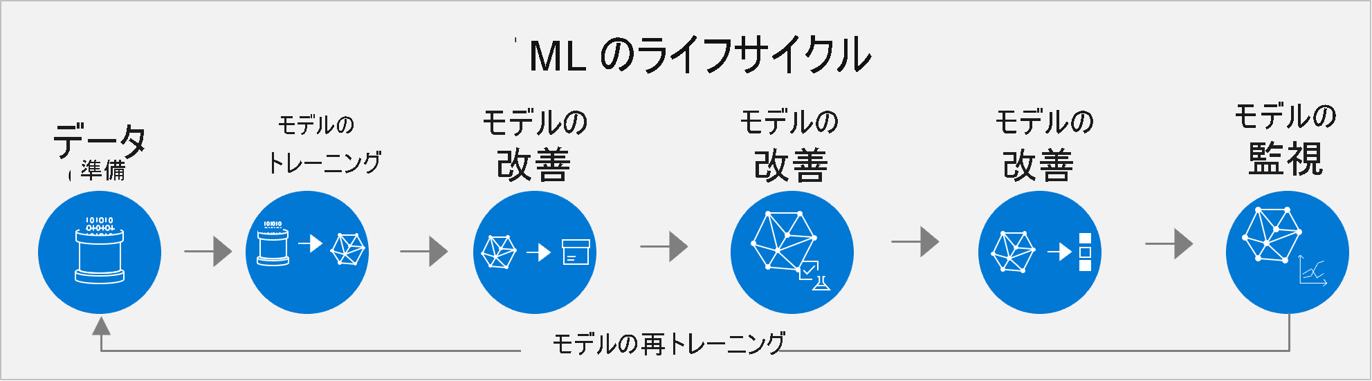 ML ライフサイクル (データの準備、モデルのトレーニング、モデルのパッケージ化、モデルの検証、モデルのデプロイ、モデルの監視、モデルの再トレーニング) を示す図。