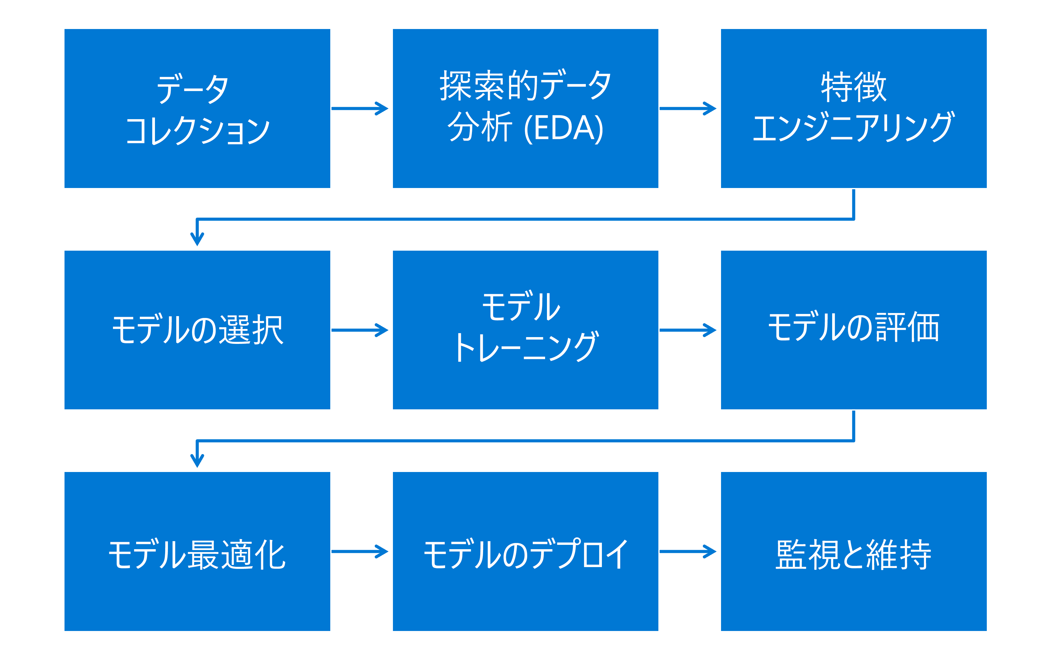 機械学習ワークフローの概要の図。