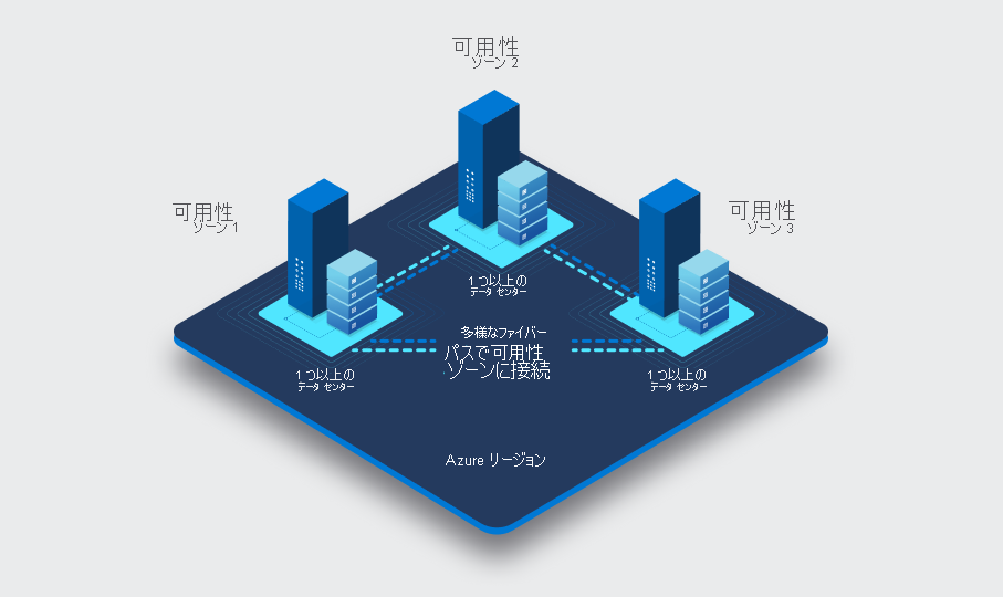 A diagram showing three availability zones in a single region.