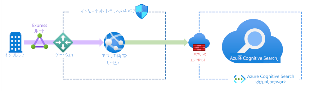 Diagram showing inbound traffic secured using ExpressRoute through a firewall into Azure AI Search.