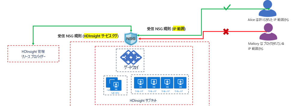 受信ネットワーク セキュリティ