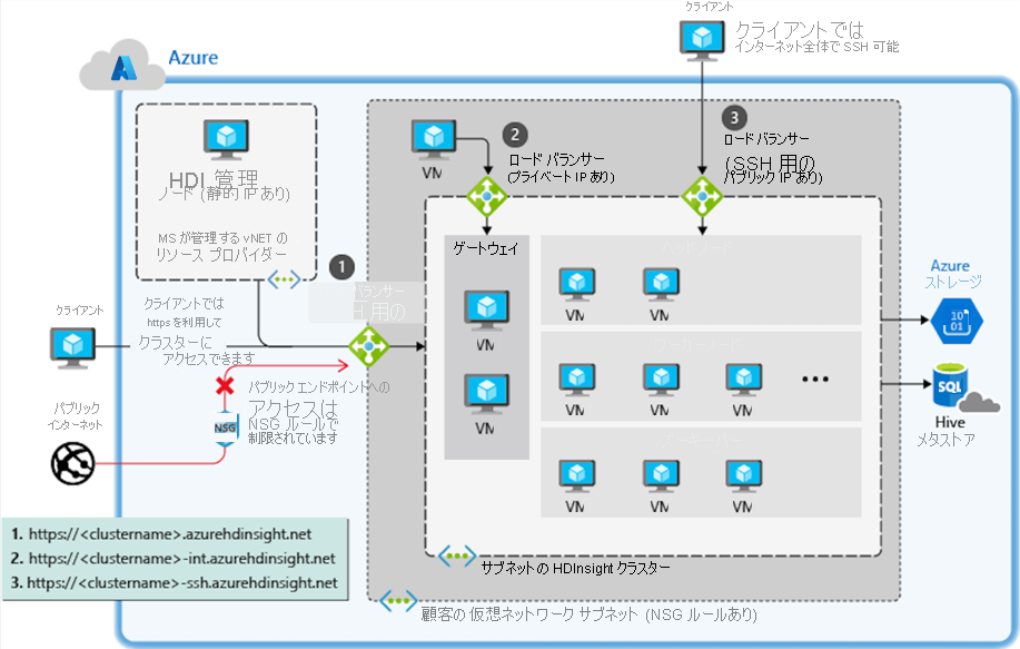 VNet を使用してデプロイされた HDInsight クラスターのアクセス