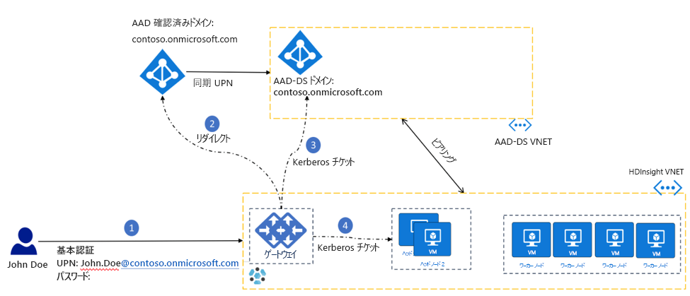 認証:パスワード ハッシュが Microsoft Entra ID に同期されている場合