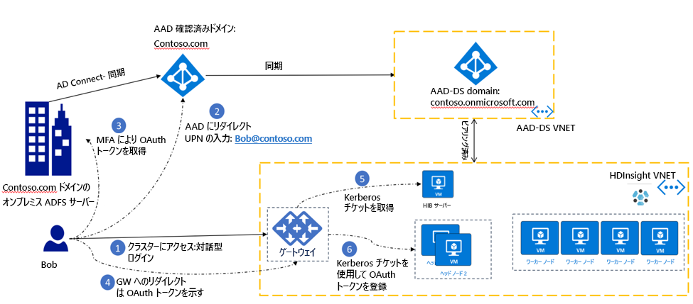 パスワード ハッシュが Microsoft Entra ID に同期されていない場合