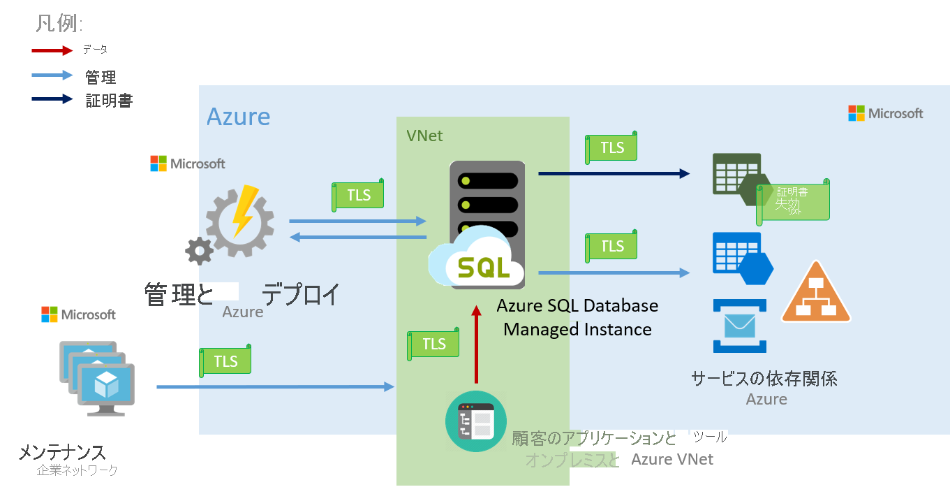 Azure SQL Managed Instance で接続がどのように行われるかを示すダイアグラム。