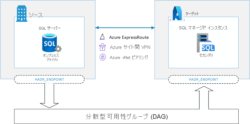 Diagram showing the replication of databases from the primary replica to the secondary replica through the distributed availability group (AG).