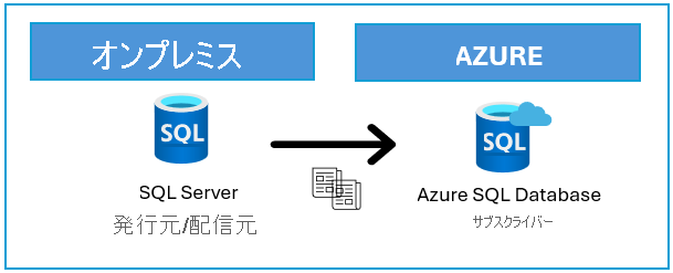 SQL Server と Azure SQL Database を含むレプリケーション トポロジを示す図。