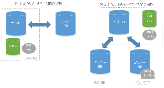 SQL データ同期アーキテクチャを示す図。