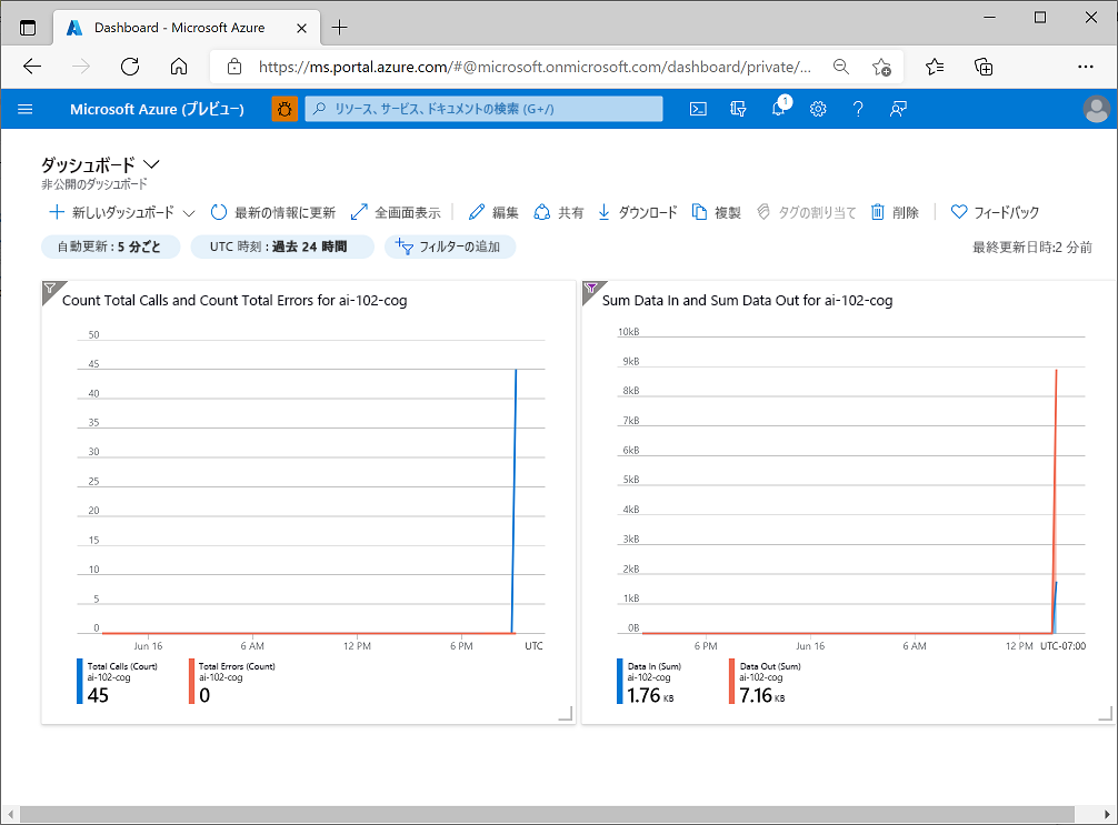 A screenshot showing metrics in a dashboard.