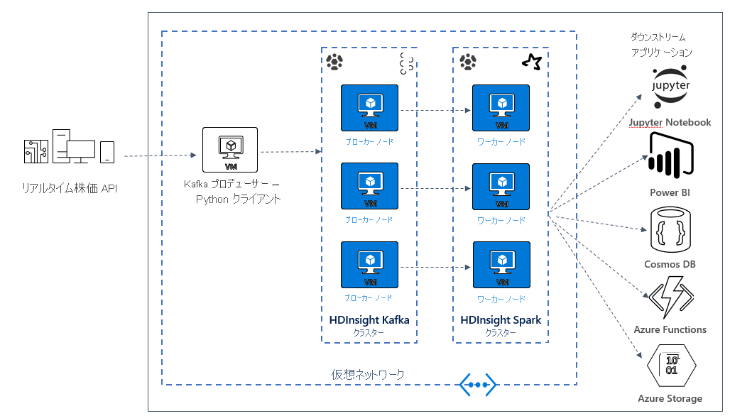 A Kafka and Spark example solution architecture