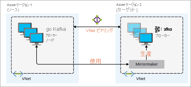 Mirroring Apache Kafka architecture