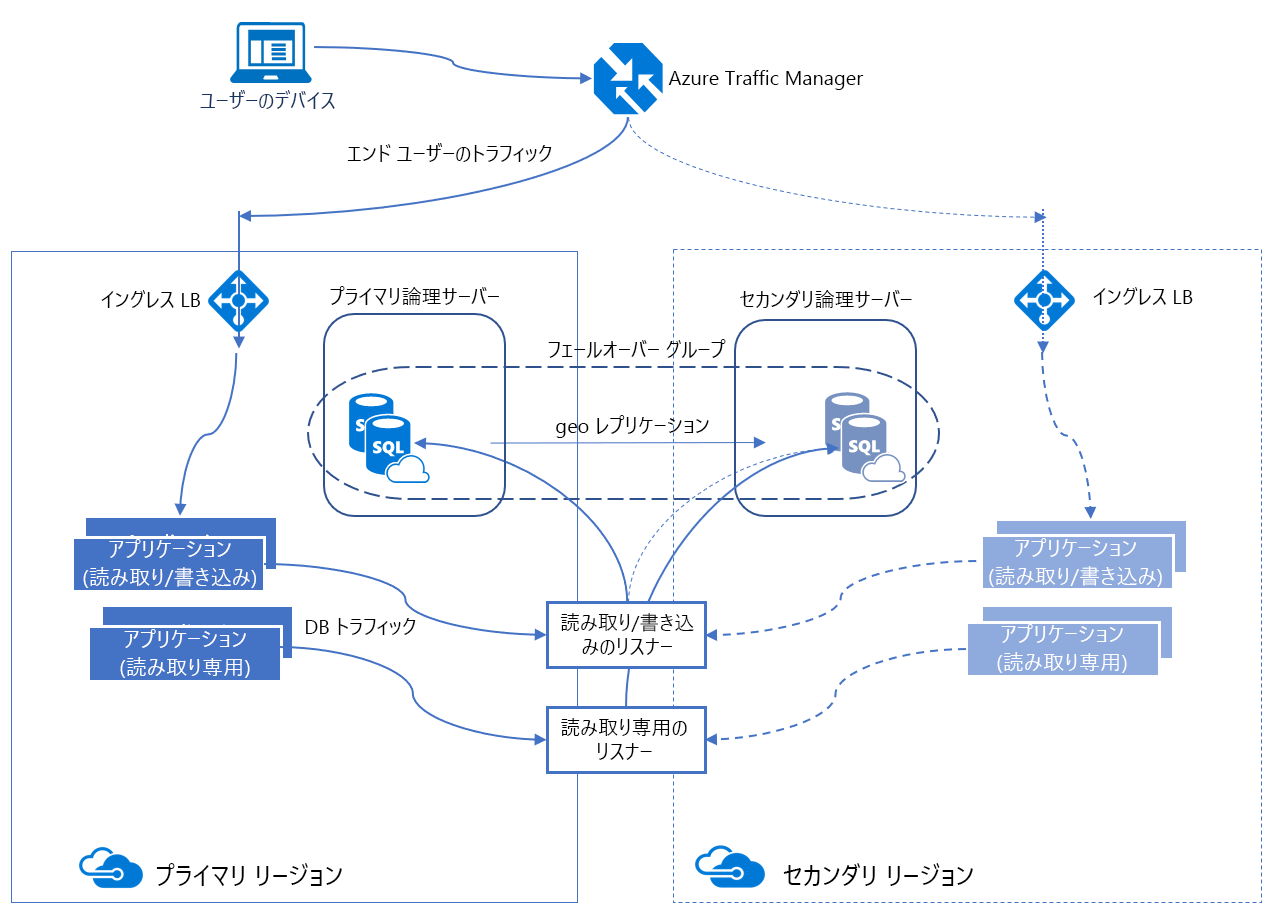 Azure SQL Database と Azure SQL Managed Instance の自動フェールオーバー グループのアーキテクチャ図。