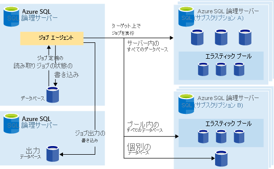 Screenshot of the elastic job architecture diagram.