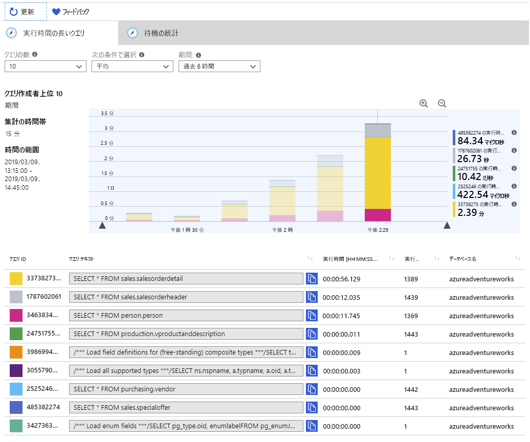 Image showing the statistics for long running queries captured by using Query Store