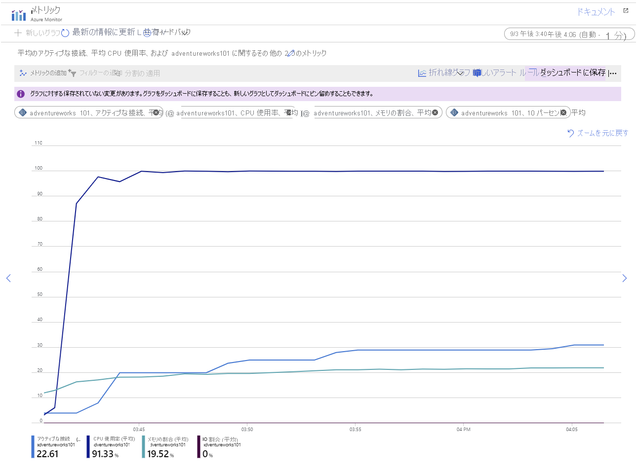 Image showing the metrics for the Azure Database for PostgreSQL server while running the application, after replication was configured