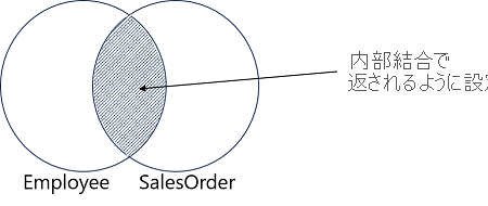 A Venn diagram showing the matching members of the Employee and SalesOrder sets