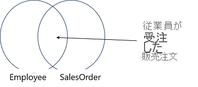 SalesOrder テーブルに結合された Employee テーブルのセットを示すベン図