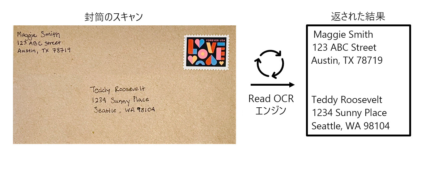 A screenshot of an envelope showing a handwritten address with typed text next to it.