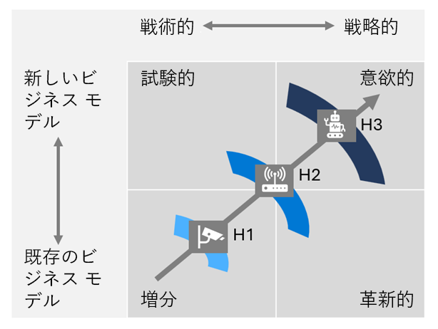 優先順位付けフレームワークを示す図。増分から意欲的な AI イニシアティブへと移行します。