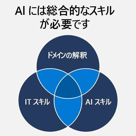 AI には、領域についての理解、IT スキル、AI スキルという学際的なスキルが必要であることを示す図。