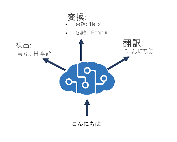 Diagram showing an Azure AI Translator resource performing language detection, one-to-many translation and transliteration.